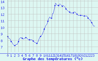 Courbe de tempratures pour Gurande (44)