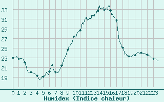 Courbe de l'humidex pour Guret (23)