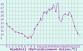 Courbe du refroidissement olien pour Verneuil (78)