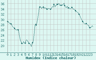 Courbe de l'humidex pour Saint-Michel-d'Euzet (30)