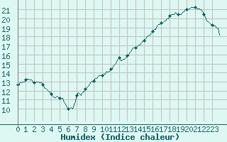 Courbe de l'humidex pour Almenches (61)