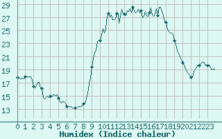 Courbe de l'humidex pour Mandailles-Saint-Julien (15)