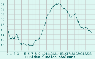 Courbe de l'humidex pour Blus (40)