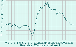 Courbe de l'humidex pour Caix (80)