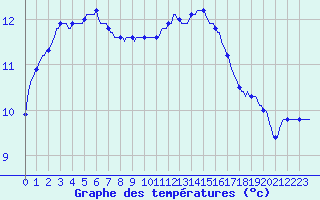 Courbe de tempratures pour Tour-en-Sologne (41)