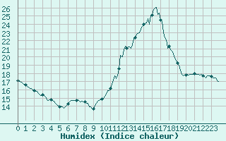 Courbe de l'humidex pour Cabestany (66)