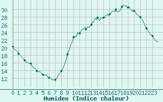 Courbe de l'humidex pour Anglars St-Flix(12)