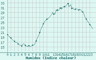 Courbe de l'humidex pour Sars-et-Rosires (59)