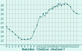 Courbe de l'humidex pour Guret (23)