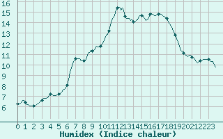 Courbe de l'humidex pour Herhet (Be)