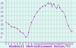 Courbe du refroidissement olien pour Lhospitalet (46)
