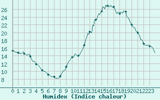 Courbe de l'humidex pour Cerisiers (89)