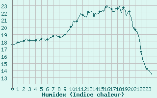 Courbe de l'humidex pour Saint-Germain-le-Guillaume (53)