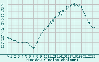 Courbe de l'humidex pour Saverdun (09)