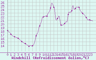 Courbe du refroidissement olien pour Sisteron (04)