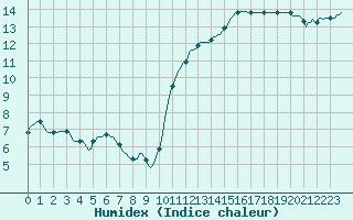 Courbe de l'humidex pour Bannalec (29)