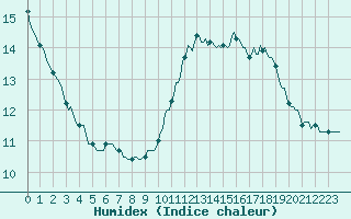 Courbe de l'humidex pour Lagny-sur-Marne (77)