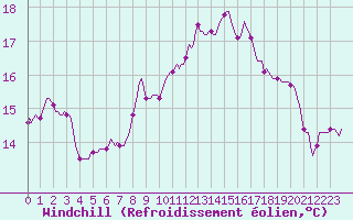 Courbe du refroidissement olien pour Sermange-Erzange (57)