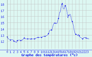 Courbe de tempratures pour Mazres Le Massuet (09)