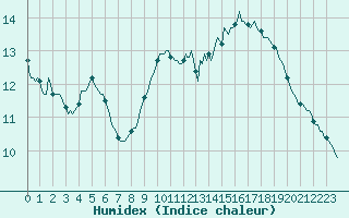 Courbe de l'humidex pour Saint-Saturnin-Ls-Avignon (84)