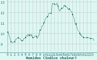 Courbe de l'humidex pour Neufchef (57)