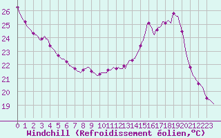 Courbe du refroidissement olien pour Saint-Martial-de-Vitaterne (17)