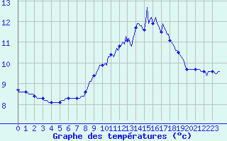 Courbe de tempratures pour Besse-sur-Issole (83)