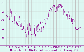 Courbe du refroidissement olien pour Mirebeau (86)