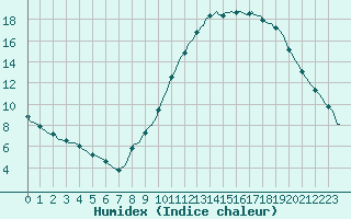 Courbe de l'humidex pour Dounoux (88)