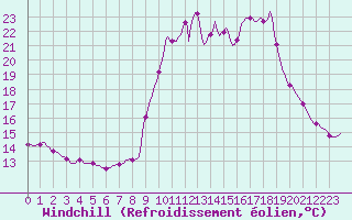 Courbe du refroidissement olien pour Pinsot (38)