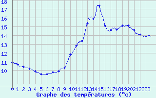 Courbe de tempratures pour La Chapelle-Aubareil (24)