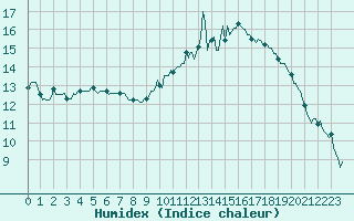 Courbe de l'humidex pour Castres-Nord (81)