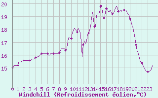 Courbe du refroidissement olien pour Sermange-Erzange (57)
