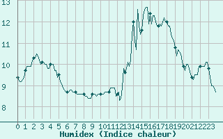 Courbe de l'humidex pour Saint-Igneuc (22)