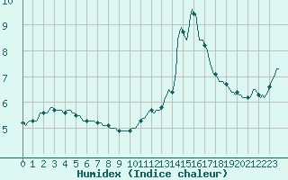 Courbe de l'humidex pour Saint-Amans (48)