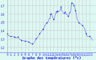 Courbe de tempratures pour Saint-Tricat (62)