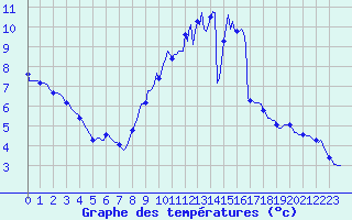Courbe de tempratures pour Auffargis (78)