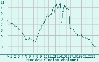 Courbe de l'humidex pour Auffargis (78)