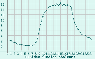 Courbe de l'humidex pour Vaux-sur-Sre (Be)