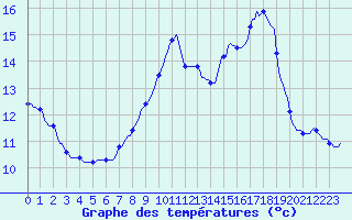 Courbe de tempratures pour Fameck (57)