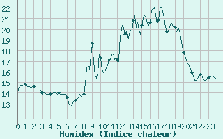 Courbe de l'humidex pour Saint-Yrieix-le-Djalat (19)