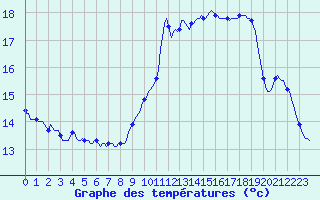 Courbe de tempratures pour Renwez (08)