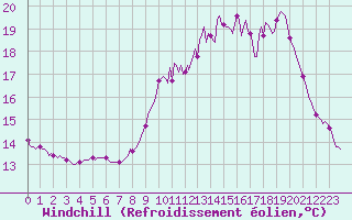 Courbe du refroidissement olien pour Bridel (Lu)