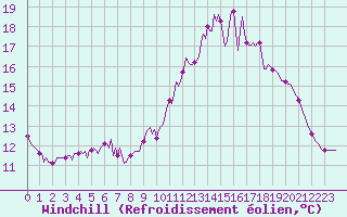 Courbe du refroidissement olien pour Leign-les-Bois (86)