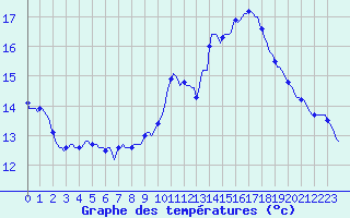 Courbe de tempratures pour Perpignan Moulin  Vent (66)