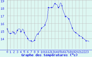Courbe de tempratures pour Xonrupt-Longemer (88)