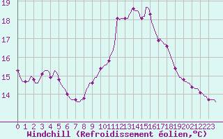 Courbe du refroidissement olien pour Xonrupt-Longemer (88)