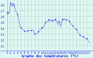 Courbe de tempratures pour Montaigut-sur-Save (31)