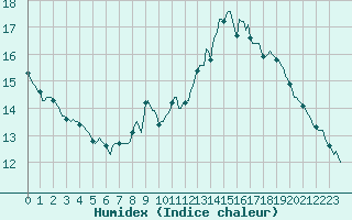 Courbe de l'humidex pour Als (30)