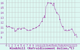 Courbe du refroidissement olien pour Saint-Michel-d